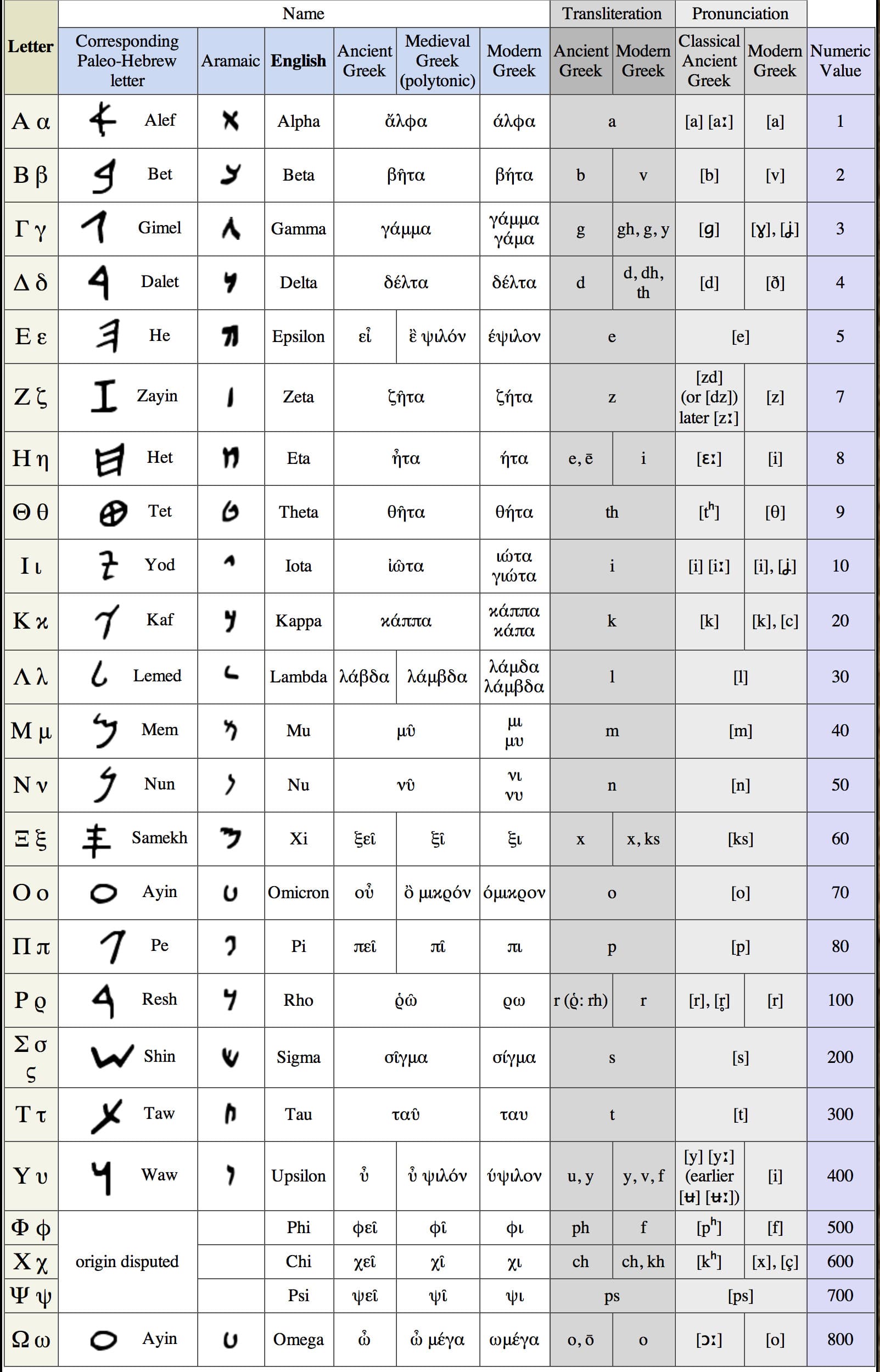 Alphabet Greek / Das griechische alphabet (altgriechisch ἑλληνικός ...