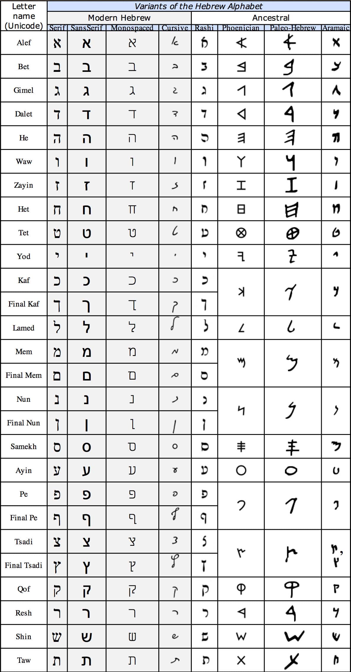 Hebrew Alphabet With Numbers Chart To English