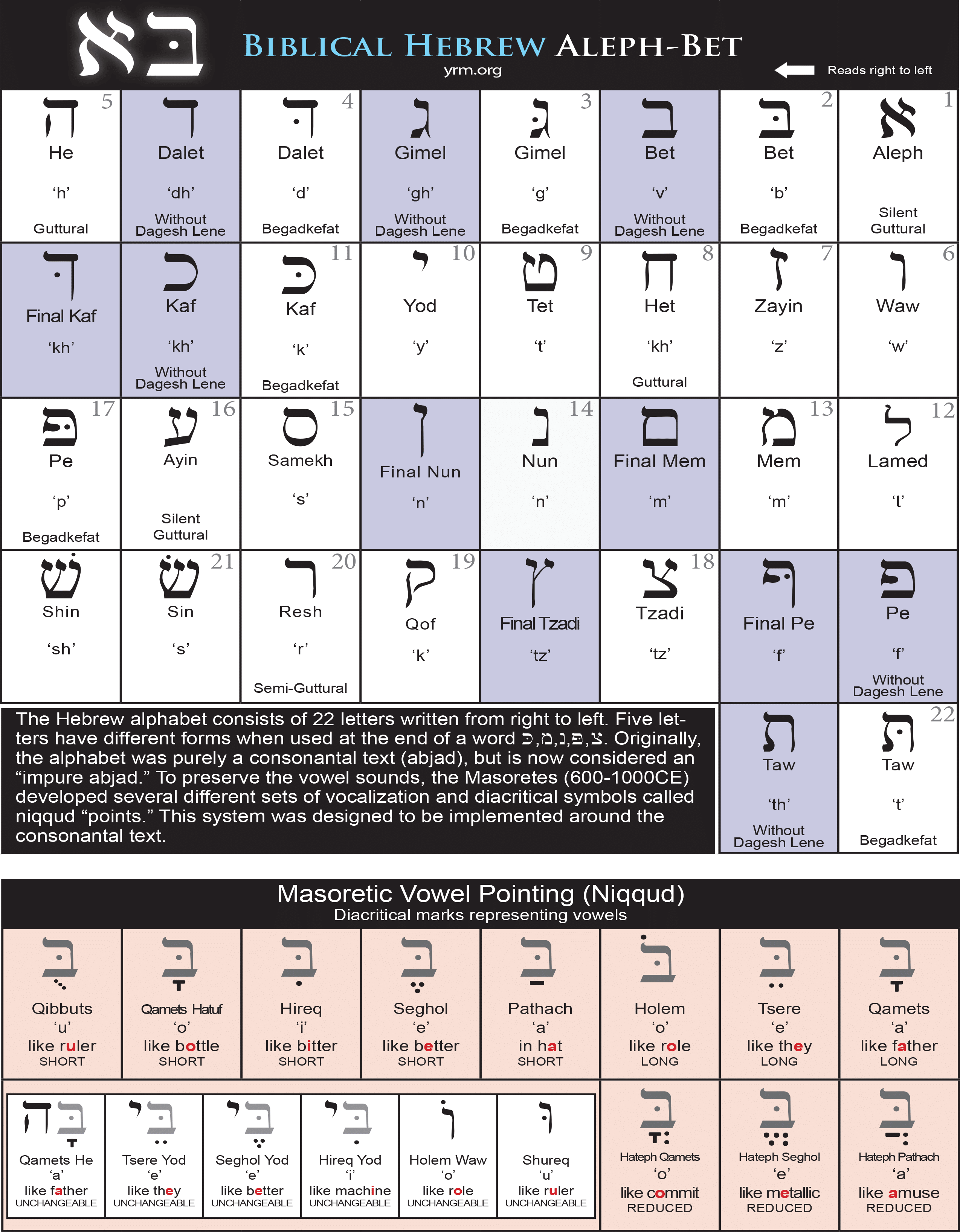 Biblical Hebrew Chart